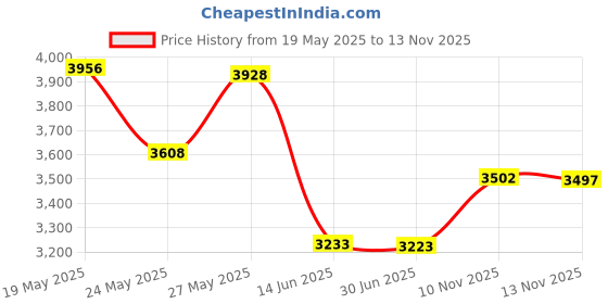 amazon.in TAOM V10 Chalk 1 x Cube Only taom Price History Graph from 19 May 2025 to 10 Nov 2025