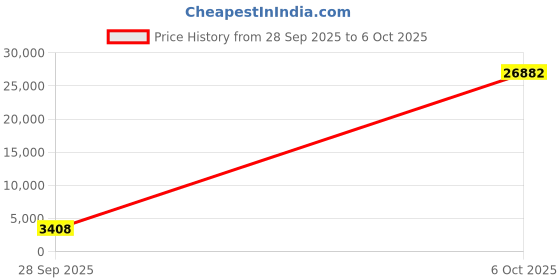 amazon.in taopodo Ear Plugs for Sleeping Noise Cancelling -45dB, Soft and Reusable Silicone Hearing Protection Earplugs with 8 Eartips and Carrying Case, for Sleeping, Concert, Working, Studying, Traveling (Pink) taopodo Price History Graph from 28 Sep 2025 to 6 Oct 2025