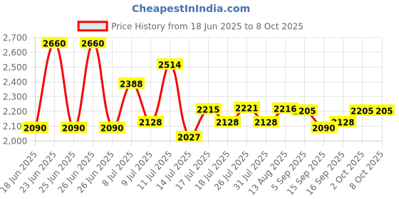 amazon.in TAOTOSUNE Computer Speakers, USB Powered PC Speakers Wired Stereo Desktop Speakers for Computer, Desktop, Laptop, PC, Pad, Cellphone [2025 Version] Price History Graph from 18 Jun 2025 to 8 Oct 2025