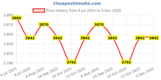 amazon.in TAOYATAO Retro Brass Skull Octopus EDC Beads Keychain DIY Accessories Paracord Beads Price History Graph from 6 Jul 2025 to 3 Dec 2025