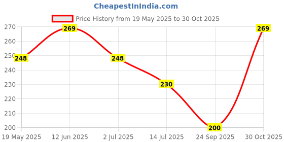 amazon.in Tap & Shower Cleaner For Bathroom Fittings 500ML | Lime Scale Remover & Tap Cleaner For Bathroom | Hard Water Stain Remover For Taps, Showers & Tiles | Bathroom Descaler Spray Price History Graph from 19 May 2025 to 30 Oct 2025