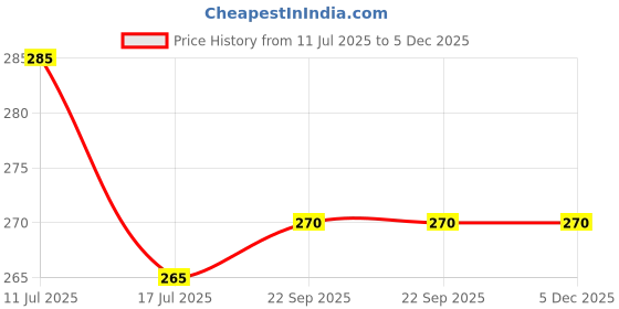amazon.in Tap Compatible with Pureit Water Purifier Price History Graph from 11 Jul 2025 to 5 Dec 2025