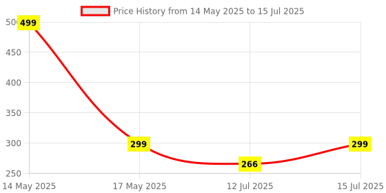 amazon.in nova lint remover Tap Extender for Kitchen Sink, Flexible Faucet with Tap Extension for Convenient Use Upgrade Your Kitchen Sink with Flexible Tap for Easy Access | 1 Year Warranty (Tap Extender 1) nova lint remover Price History Graph from 14 May 2025 to 15 Jul 2025