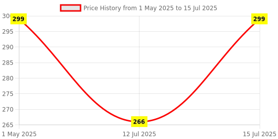 amazon.in nova lint remover Tap Extender for Kitchen Sink, Flexible Faucet with Tap Extension for Convenient Use Upgrade Your Kitchen Sink with Flexible Tap for Easy Access | 1 Year Warranty (Tap Extender 2) nova lint remover Price History Graph from 1 May 2025 to 15 Jul 2025