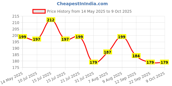 amazon.in Tap Extension for Kitchen Sink by MIORAH – Flexible Kitchen Tap Extender for Basin, Easy Install Faucet Attachment Pack of 1 Price History Graph from 14 May 2025 to 8 Oct 2025