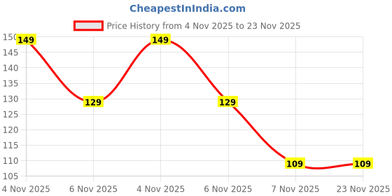 amazon.in Tap Filter Multilayer, Activated Carbon Faucet Water Filters Universal Interface Home Kitchen Faucet Tap Water Clean Purifier Filter Cartridge Five Layer Water Filter-Pack of 1 Price History Graph from 4 Nov 2025 to 22 Nov 2025