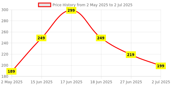 amazon.in panthi Tap filter Multilayer | Activated Carbon Faucet Water Filters Universal Interface Home Kitchen Faucet Tap Water Clean Purifier Filter Cartridge Five Layer Water Filter-Pack of 2 panthi Price History Graph from 2 May 2025 to 2 Jul 2025