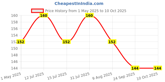 amazon.in tap for kent and all kind of r.o./u.v./u.f. purifier Price History Graph from 1 May 2025 to 9 Oct 2025