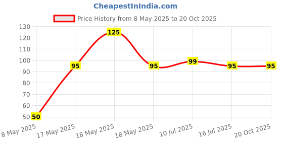 amazon.in Tap for RO water purifier, Compatible with Kent/Dolphin, Aquafresh/many Assembled/Branded RO's Price History Graph from 8 May 2025 to 20 Oct 2025