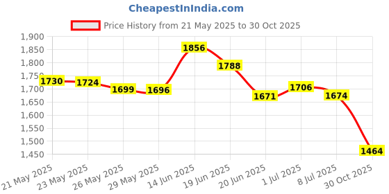 amazon.in Tap Magic 10004E W/EP-Xtra - 4 oz, Price History Graph from 21 May 2025 to 30 Oct 2025