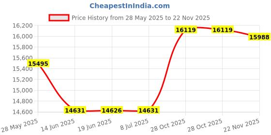 amazon.in Tap My Trees Maple Sugaring Candy Thermometer Price History Graph from 28 May 2025 to 22 Nov 2025