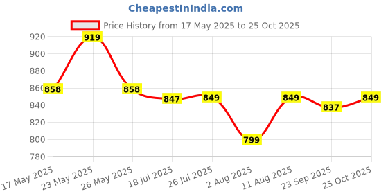 amazon.in taparia TAPARIA, 1 PC RIVETER, (RHR 11) Professional Model with 360 Deg Rotating Head, Used for Aerospace, Automotive, Construction, Manufacturing, Shipbuilding, Furniture Industry taparia Price History Graph from 17 May 2025 to 25 Oct 2025