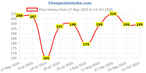 amazon.in Taparia 10" Hex Shank 2 Way Screwdriver (H 903), 1 Pc,Multicolor Price History Graph from 17 May 2025 to 12 Oct 2025