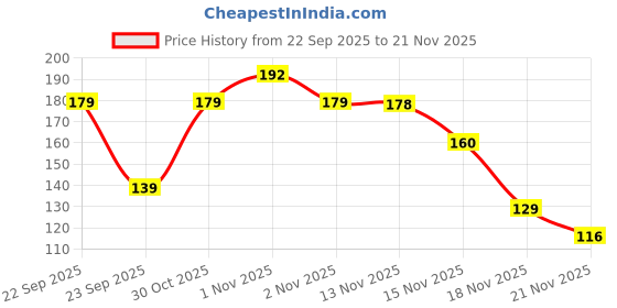 amazon.in TAPARIA 10 mm Flat Tip SDS Plus Hammer Drill Bit for Concrete Drilling (HDF 10160, 10x100x160 mm)-Spiral Flute Type-Home, DIY, Professional Brick, Wall, Masonary-Drilling Price History Graph from 22 Sep 2025 to 21 Nov 2025
