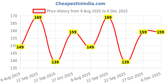 amazon.in TAPARIA 10 mm Flat Tip SDS Plus Hammer Drill Bit for Concrete Drilling (HDF 10260, 10x200x260 mm)-Spiral Flute Type-Home, DIY, Professional Brick, Wall, Masonary-Drilling Price History Graph from 9 Aug 2025 to 5 Dec 2025