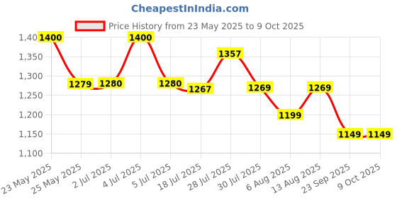amazon.in Taparia 1005 Steel Universal Set (Multicolour) Price History Graph from 23 May 2025 to 9 Oct 2025