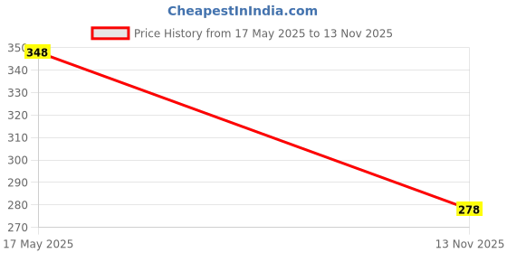amazon.in Taparia 102 Steel (16mm) Cutting Edge Octogonal Chisel (Blue and Silver) Price History Graph from 17 May 2025 to 13 Nov 2025