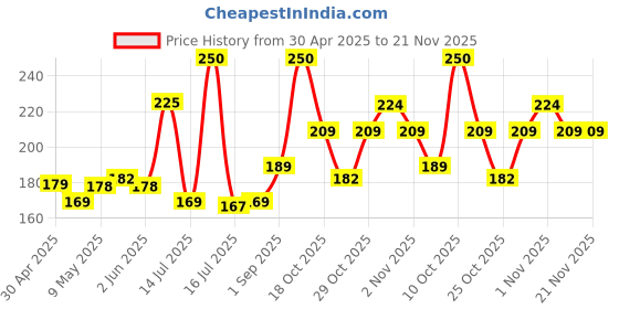amazon.in Taparia 104 Steel (22mm) Cutting Edge Octogonal Chisel (Blue and Silver) Price History Graph from 30 Apr 2025 to 21 Nov 2025