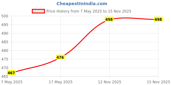 amazon.in Taparia 104 Steel (22mm) Cutting Edge Octogonal Chisel (Blue and Silver) Price History Graph from 7 May 2025 to 15 Nov 2025