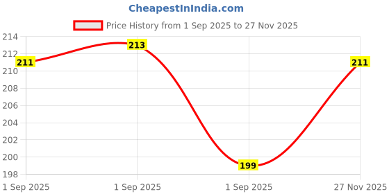 amazon.in Taparia 105 Steel (25mm) Cutting Edge Octogonal Chisel (Green and Silver) Price History Graph from 1 Sep 2025 to 27 Nov 2025