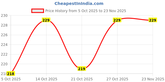 amazon.in TAPARIA 10mm Cross Point Tip SDS Plus Hammer Drill Bit for Concrete/Masonry Drilling (HDC 10210, 10x150x210 mm)-Home, DIY, Professional, Construction, Brick, Wall-Drilling Price History Graph from 5 Oct 2025 to 23 Nov 2025