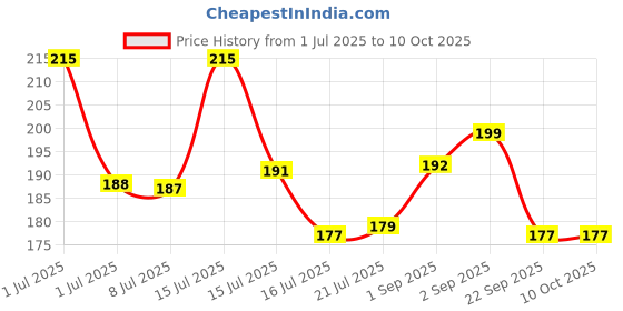 amazon.in Taparia 10Mm Pound Through Chisel (Wcb 10) taparia Price History Graph from 1 Jul 2025 to 9 Oct 2025