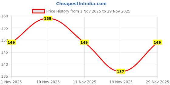 amazon.in TAPARIA 11 mm Flat Tip Masonry Drill Bit for Wall/Masonary Drilling (MD 11150, 11x90x150 mm)-Sprial Flute Type-Home, DIY, Professional, Brick, Wall, Masonary-Drilling Price History Graph from 1 Nov 2025 to 29 Nov 2025