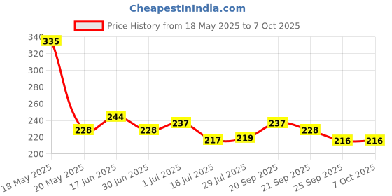 amazon.in Taparia 1101-6 Econ Side Cutting Plier taparia Price History Graph from 18 May 2025 to 6 Oct 2025