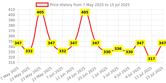 amazon.in TAPARIA 1172-10/1171N/-10 Adjustabel Spanner, Wrench Generally Conforming to IS 6149-1984 Grade-ll - (Phosphate), Box End taparia Price History Graph from 7 May 2025 to 15 Jul 2025