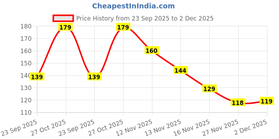 amazon.in TAPARIA 12 mm Flat Tip SDS Plus Hammer Drill Bit for Concrete Drilling (HDF 12160, 12x100x160 mm)-Spiral Flute Type-Home, DIY, Professional Brick, Wall, Masonary-Drilling Price History Graph from 23 Sep 2025 to 2 Dec 2025