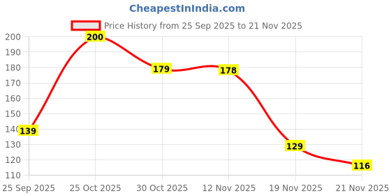 amazon.in TAPARIA 12 mm Flat Tip SDS Plus Hammer Drill Bit for Concrete Drilling (HDF 12210, 12x150x210 mm)-Spiral Flute Type-Home, DIY, Professional Brick, Wall, Masonary-Drilling Price History Graph from 25 Sep 2025 to 21 Nov 2025