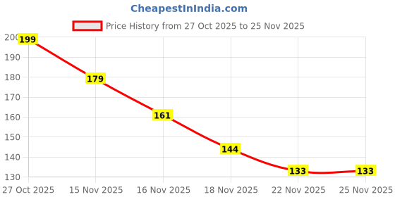 amazon.in TAPARIA 12 mm Flat Tip SDS Plus Hammer Drill Bit for Concrete Drilling (HDF 12260, 12x200x260 mm)-Spiral Flute Type-Home, DIY, Professional Brick, Wall, Masonary-Drilling Price History Graph from 27 Oct 2025 to 24 Nov 2025