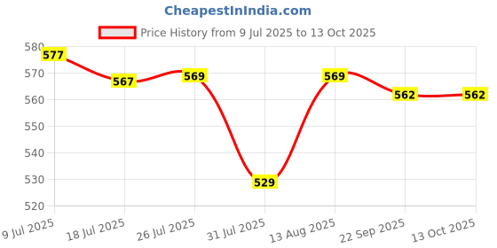 amazon.in Taparia 12" Soft Grip Adjustable Spanner (1173-S-12) Price History Graph from 9 Jul 2025 to 12 Oct 2025