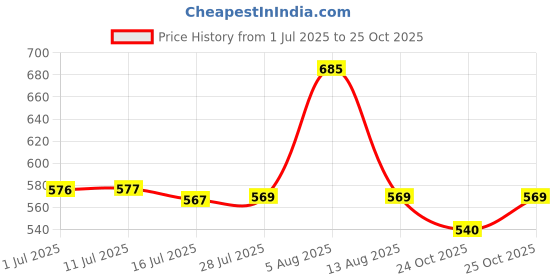 amazon.in Taparia 1226 310mm Water Pump Plier Price History Graph from 1 Jul 2025 to 25 Oct 2025