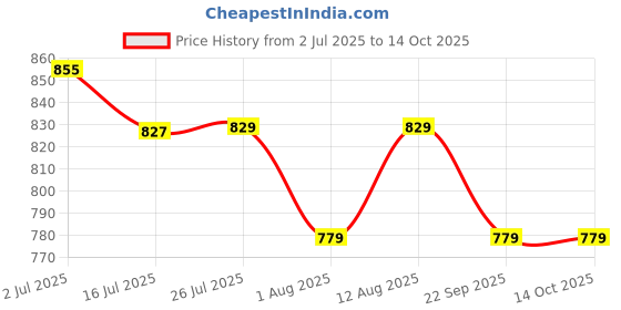 amazon.in Taparia 1263-6 155mm C-Clamps Maximum Opening Hand Tools for Professionals (Pack of 1) taparia Price History Graph from 2 Jul 2025 to 14 Oct 2025