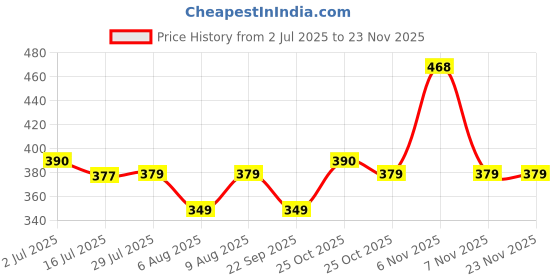 amazon.in Taparia 1273-12 Stillson Type Pipe Wrench, Box end Price History Graph from 2 Jul 2025 to 22 Nov 2025
