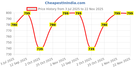 amazon.in Taparia 1275-18 Stillson Type Pipe Wrench Price History Graph from 3 Jul 2025 to 21 Nov 2025