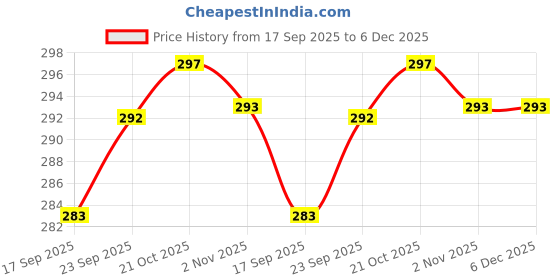 amazon.in TAPARIA 12mm Cross Point Tip SDS Plus Hammer Drill Bit for Concrete/Masonry Drilling (HDC 12210, 12x150x210 mm)-Home, DIY, Professional, Construction, Brick, Wall-Drilling Price History Graph from 17 Sep 2025 to 6 Dec 2025