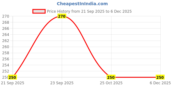 amazon.in TAPARIA 12mm Cross Point Tip SDS Plus Hammer Drill Bit for Concrete/Masonry Drilling (HDC 12310, 12x250x310 mm)-Home, DIY, Professional, Construction, Brick, Wall-Drilling Price History Graph from 21 Sep 2025 to 6 Dec 2025