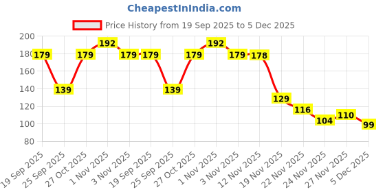 amazon.in TAPARIA 13 mm Flat Tip SDS Plus Hammer Drill Bit for Concrete Drilling (HDF 13160, 13x100x160 mm)-Spiral Flute Type-Home, DIY, Professional Brick, Wall, Masonary-Drilling Price History Graph from 19 Sep 2025 to 5 Dec 2025