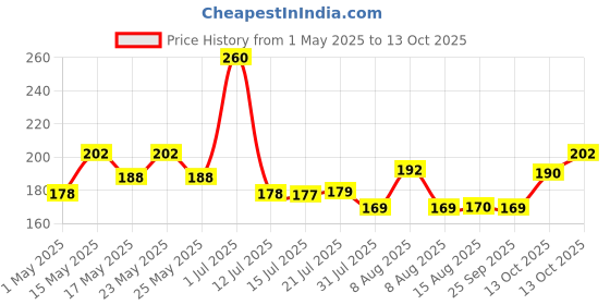 amazon.in Taparia 1405 Side Cutting Mini Plier taparia Price History Graph from 1 May 2025 to 13 Oct 2025
