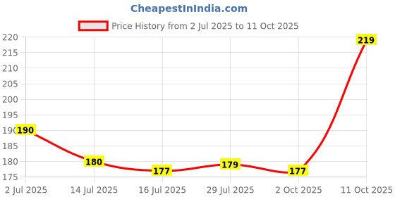 amazon.in Taparia 1407 Combination Mini Plier Price History Graph from 2 Jul 2025 to 10 Oct 2025