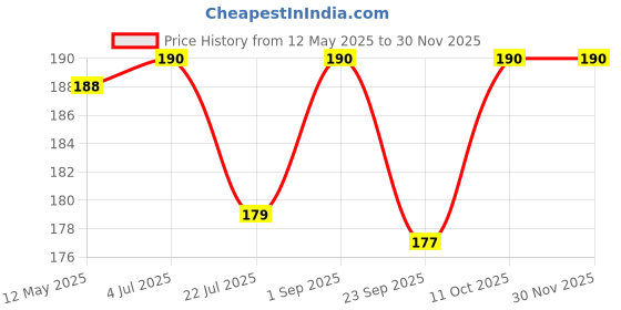 amazon.in Taparia 1409 Long Needle Bent Nose Mini Plier Hand Tools for Professionals (Pack of 1) taparia Price History Graph from 12 May 2025 to 30 Nov 2025
