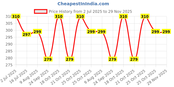 amazon.in Taparia 1441-7 Internal Straight Nose Circlip Plier Price History Graph from 2 Jul 2025 to 29 Nov 2025