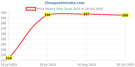amazon.in Taparia 1442-7 Internal Bent Nose Circlip Plier Price History Graph from 14 Jul 2025 to 30 Oct 2025