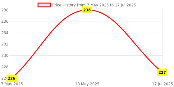 amazon.in Taparia 150mm/6" Inside Caliper CI 6 - Precise Internal Measurements or Marking for Engineers, Machinists, Home & DIY taparia Price History Graph from 7 May 2025 to 17 Jul 2025
