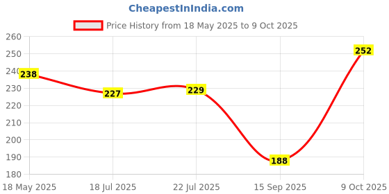 amazon.in Taparia 150mm/6" Outside Caliper CO 6 - Precise Internal Measurements or Marking for Engineers, Machinists, Home & DIY taparia Price History Graph from 18 May 2025 to 9 Oct 2025