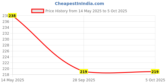 amazon.in Taparia 150mm/6" Spring Dividers SD 6 - Marking and Measuring Tool for Engineers, Machinists & DIY taparia Price History Graph from 14 May 2025 to 5 Oct 2025