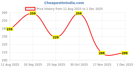 amazon.in TAPARIA 16 mm Flat Tip SDS Plus Hammer Drill Bit for Concrete Drilling (HDF 16160, 16x100x160 mm)-Spiral Flute Type-Home, DIY, Professional Brick, Wall, Masonary-Drilling Price History Graph from 11 Aug 2025 to 30 Nov 2025
