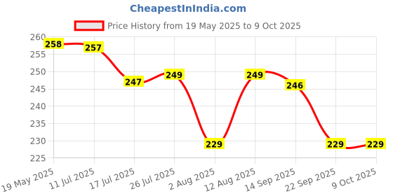 amazon.in Taparia 1621-7 Steel (185mm) Combination Plier with Joint Cutter (Red and Black) taparia Price History Graph from 19 May 2025 to 8 Oct 2025